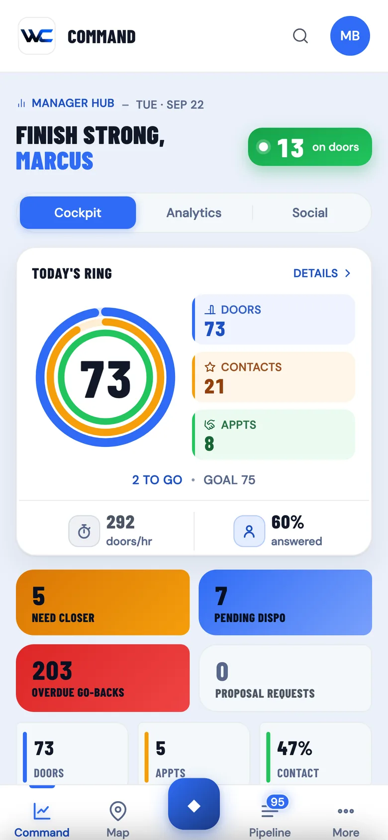The WC App Command screen for a manager: the team ring and tiles for appointments that need a closer, pending results and overdue go-backs